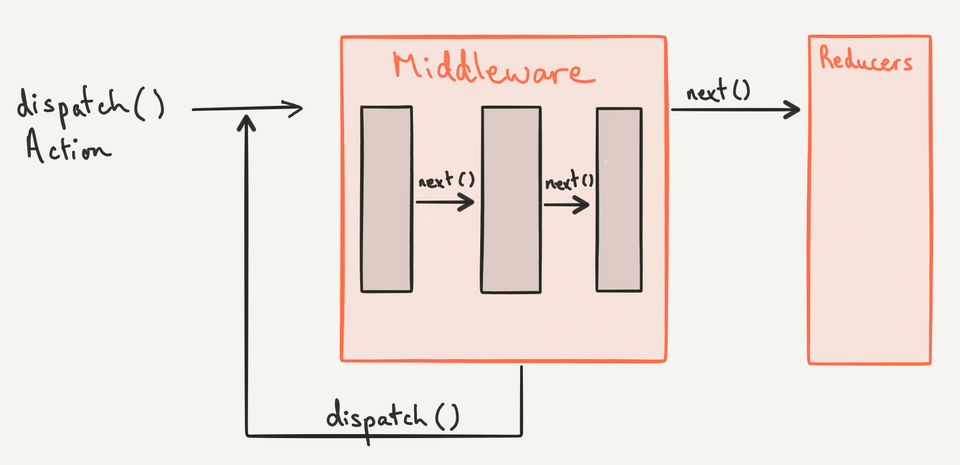 Understanding Redux Middleware And Writing Custom Ones